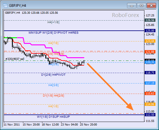 Анализ уровней Мюррея для пары GBP JPY  Фунт к Японской йене на 28 ноября 2011