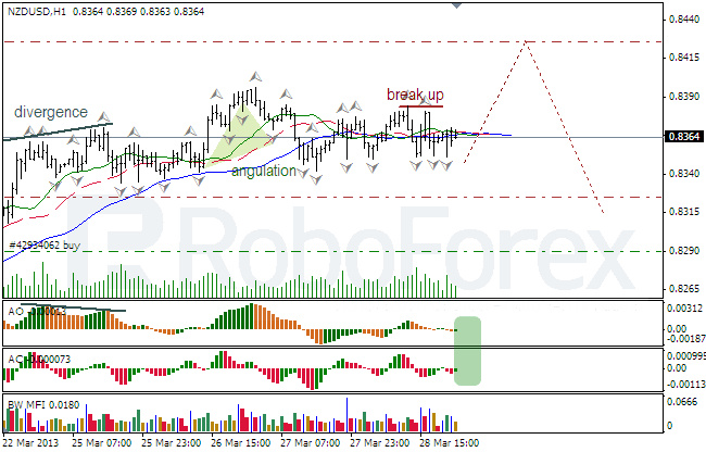 Анализ индикаторов Б. Вильямса для NZD/USD на 29.03.2013