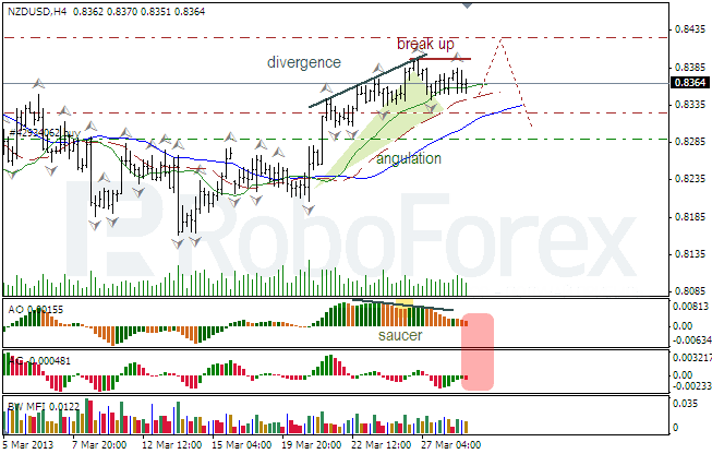 Анализ индикаторов Б. Вильямса для NZD/USD на 29.03.2013